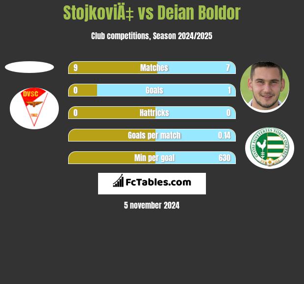 StojkoviÄ‡ vs Deian Boldor h2h player stats