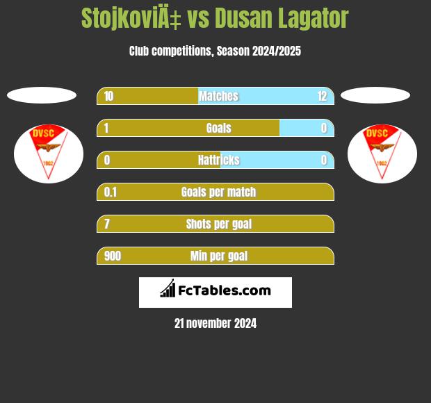 StojkoviÄ‡ vs Dusan Lagator h2h player stats