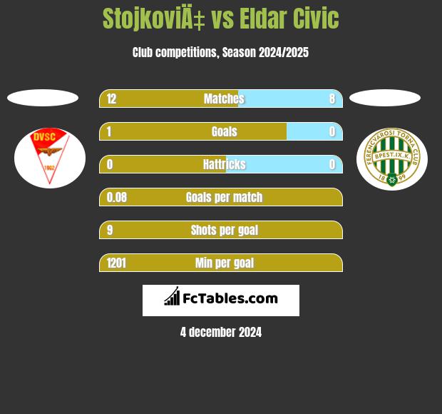 StojkoviÄ‡ vs Eldar Civic h2h player stats