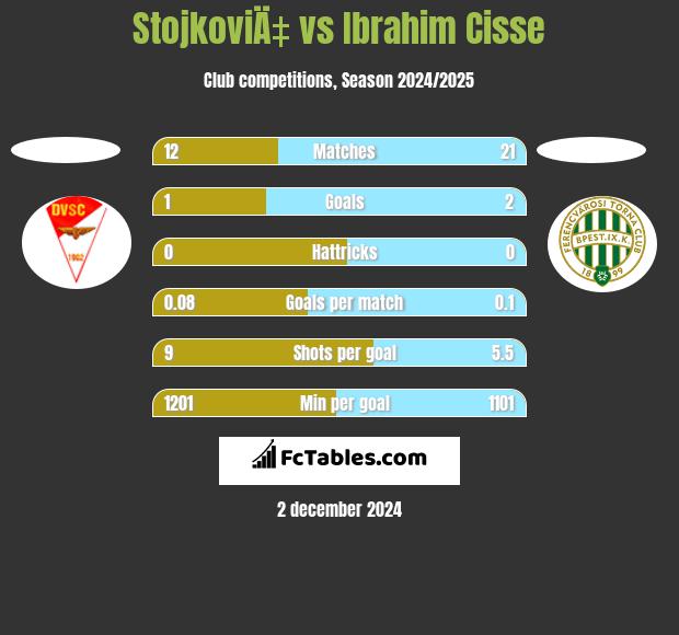 StojkoviÄ‡ vs Ibrahim Cisse h2h player stats