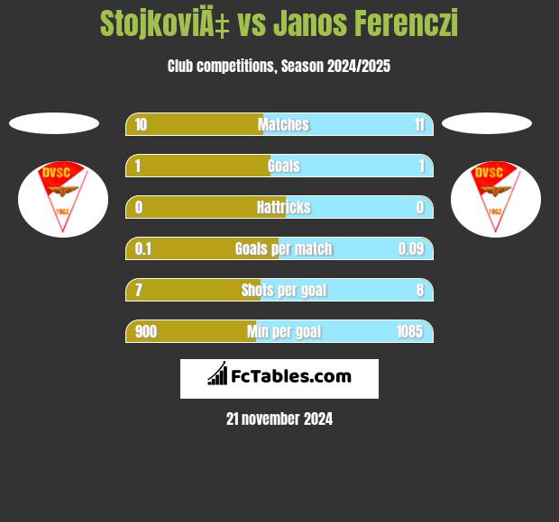 StojkoviÄ‡ vs Janos Ferenczi h2h player stats