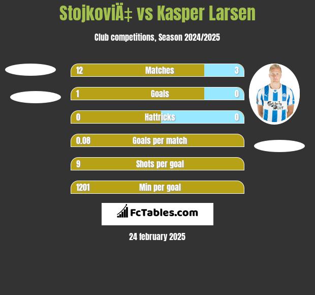 StojkoviÄ‡ vs Kasper Larsen h2h player stats