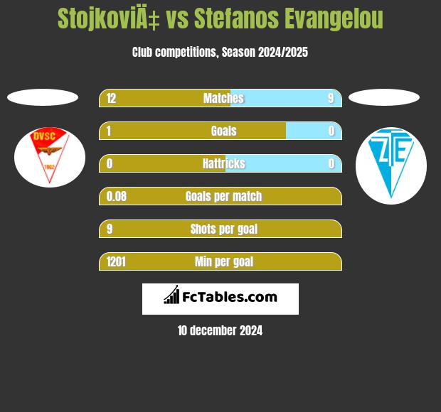 StojkoviÄ‡ vs Stefanos Evangelou h2h player stats