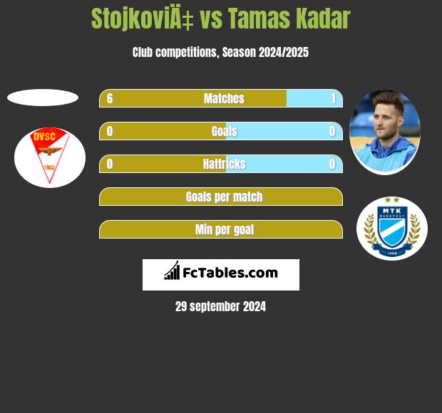 StojkoviÄ‡ vs Tamas Kadar h2h player stats