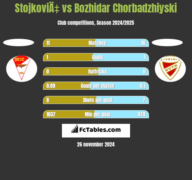 StojkoviÄ‡ vs Bozhidar Chorbadzhiyski h2h player stats