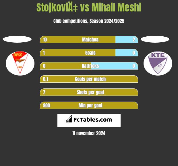 StojkoviÄ‡ vs Mihail Meshi h2h player stats