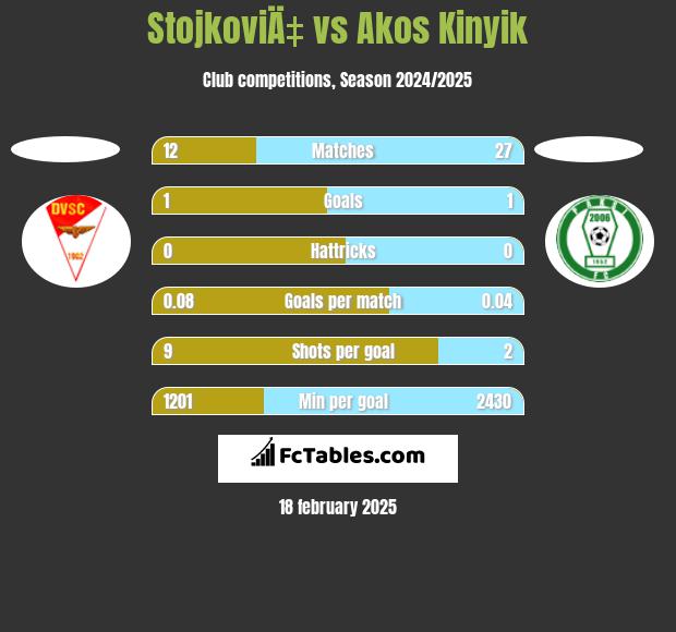 StojkoviÄ‡ vs Akos Kinyik h2h player stats