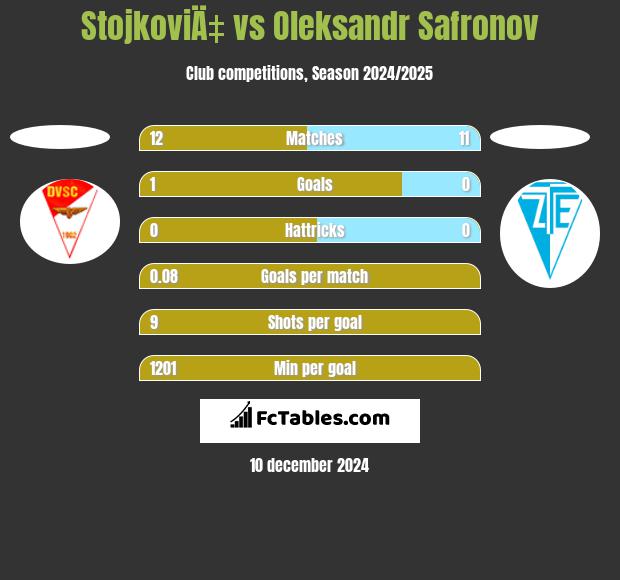 StojkoviÄ‡ vs Oleksandr Safronov h2h player stats