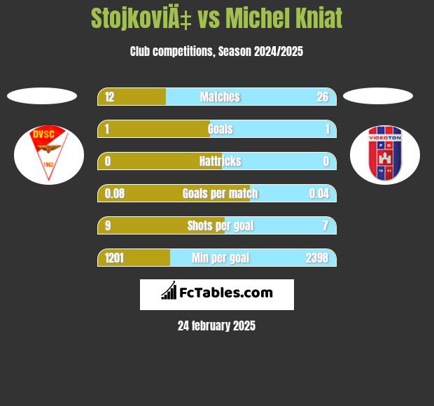 StojkoviÄ‡ vs Michel Kniat h2h player stats