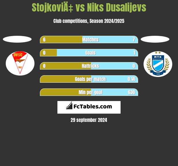 StojkoviÄ‡ vs Niks Dusalijevs h2h player stats