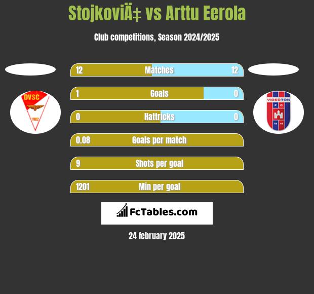 StojkoviÄ‡ vs Arttu Eerola h2h player stats