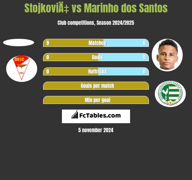 StojkoviÄ‡ vs Marinho dos Santos h2h player stats