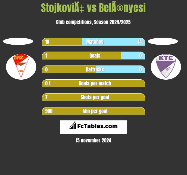 StojkoviÄ‡ vs BelÃ©nyesi h2h player stats