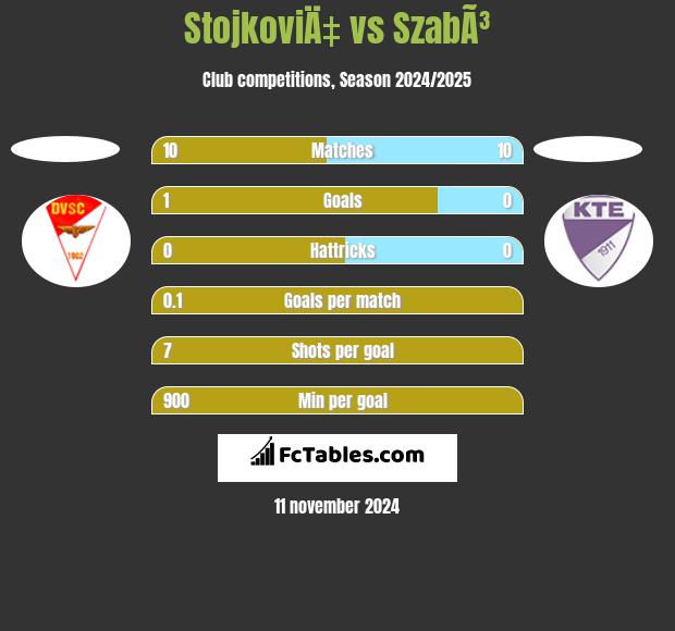 StojkoviÄ‡ vs SzabÃ³ h2h player stats