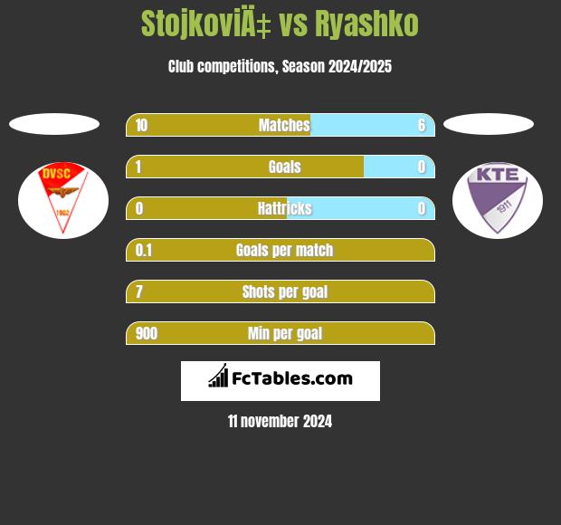 StojkoviÄ‡ vs Ryashko h2h player stats