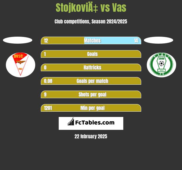 StojkoviÄ‡ vs Vas h2h player stats