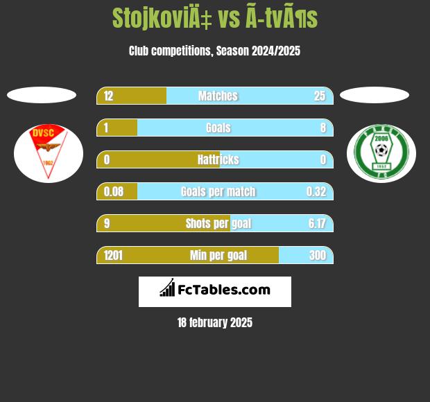 StojkoviÄ‡ vs Ã–tvÃ¶s h2h player stats