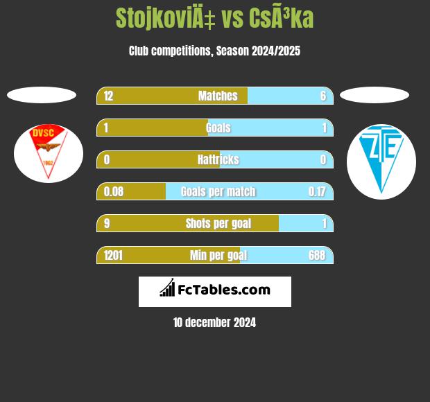 StojkoviÄ‡ vs CsÃ³ka h2h player stats