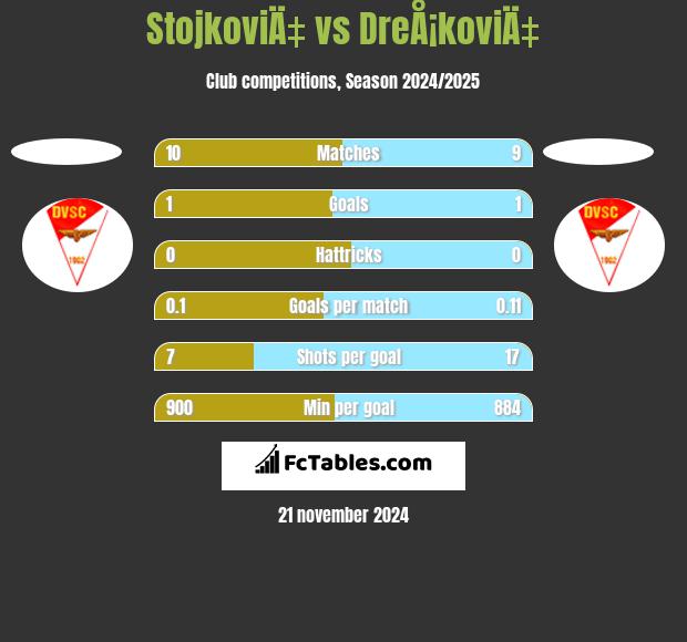 StojkoviÄ‡ vs DreÅ¡koviÄ‡ h2h player stats