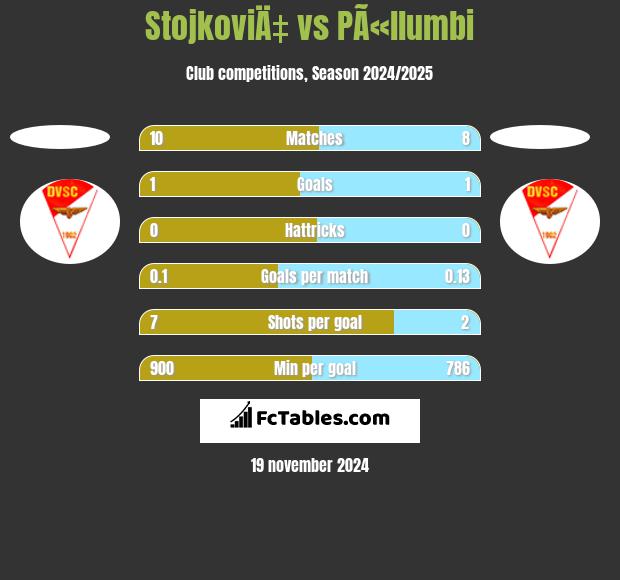 StojkoviÄ‡ vs PÃ«llumbi h2h player stats