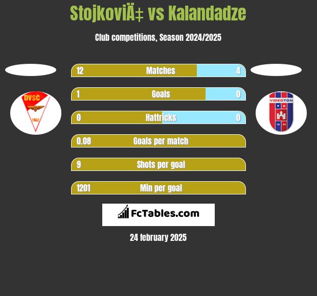 StojkoviÄ‡ vs Kalandadze h2h player stats