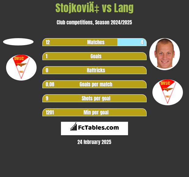 StojkoviÄ‡ vs Lang h2h player stats