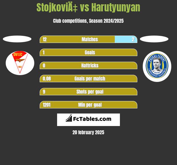 StojkoviÄ‡ vs Harutyunyan h2h player stats