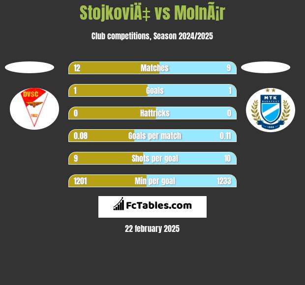 StojkoviÄ‡ vs MolnÃ¡r h2h player stats