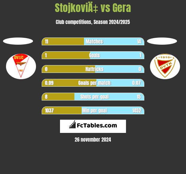 StojkoviÄ‡ vs Gera h2h player stats