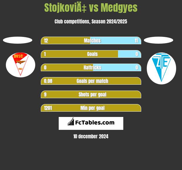 StojkoviÄ‡ vs Medgyes h2h player stats