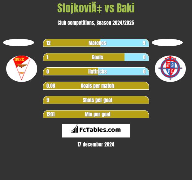 StojkoviÄ‡ vs Baki h2h player stats