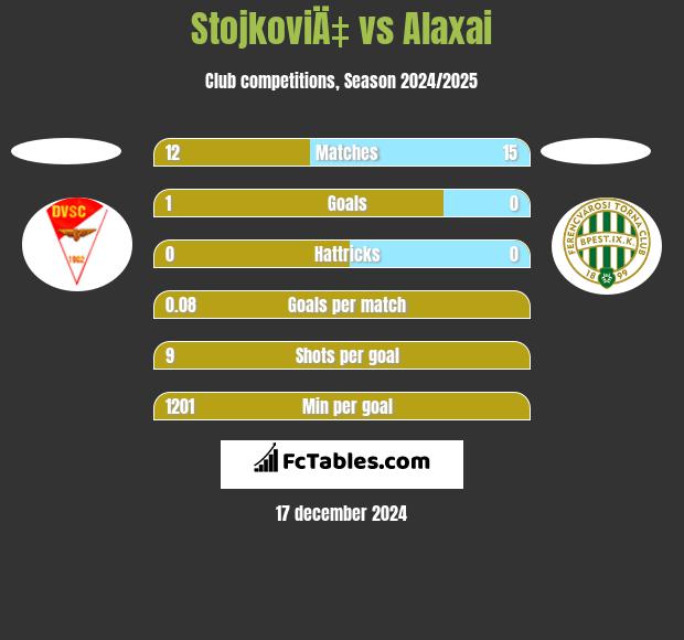 StojkoviÄ‡ vs Alaxai h2h player stats