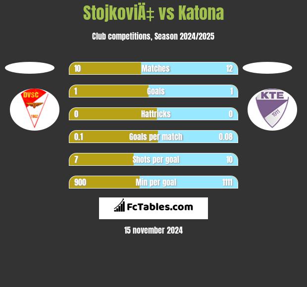 StojkoviÄ‡ vs Katona h2h player stats