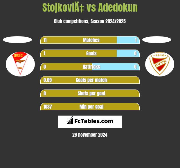 StojkoviÄ‡ vs Adedokun h2h player stats