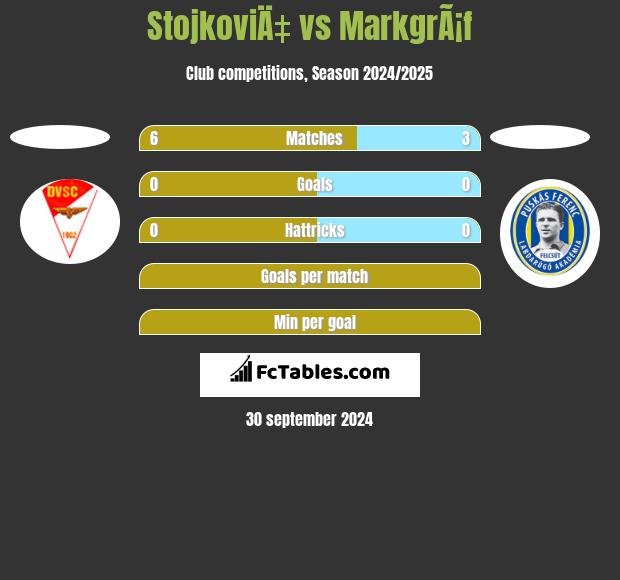 StojkoviÄ‡ vs MarkgrÃ¡f h2h player stats