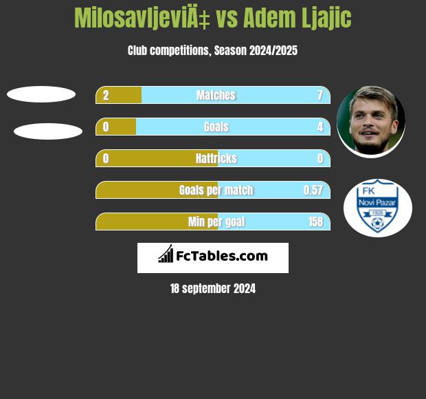 MilosavljeviÄ‡ vs Adem Ljajić h2h player stats