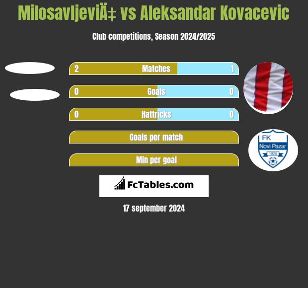 MilosavljeviÄ‡ vs Aleksandar Kovacevic h2h player stats