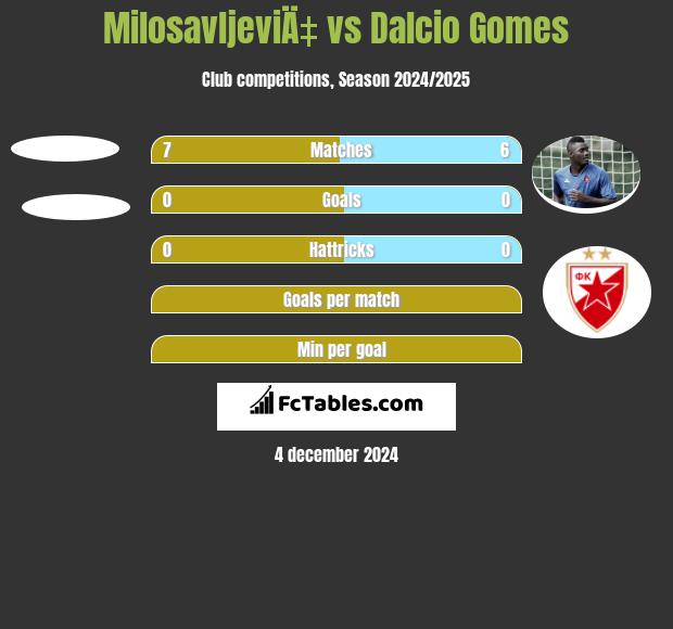 MilosavljeviÄ‡ vs Dalcio Gomes h2h player stats