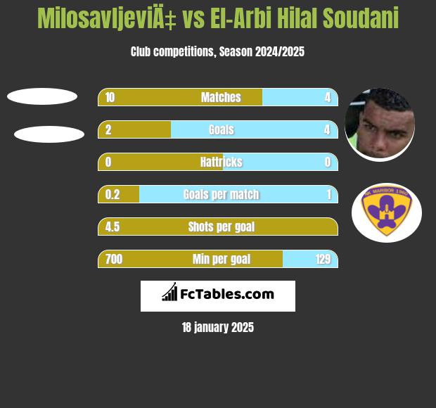 MilosavljeviÄ‡ vs El-Arabi Soudani h2h player stats