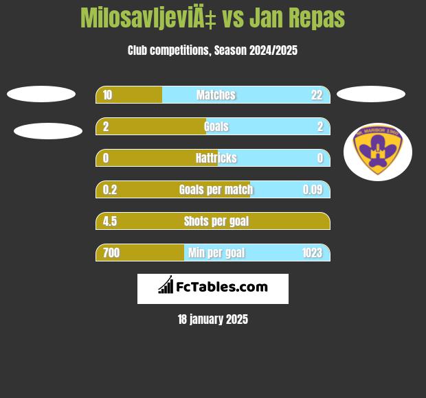 MilosavljeviÄ‡ vs Jan Repas h2h player stats