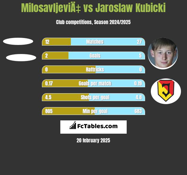 MilosavljeviÄ‡ vs Jarosław Kubicki h2h player stats