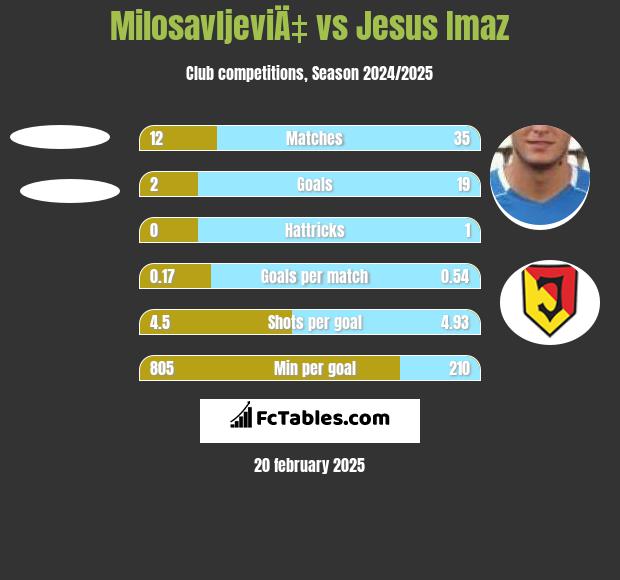 MilosavljeviÄ‡ vs Jesus Imaz h2h player stats