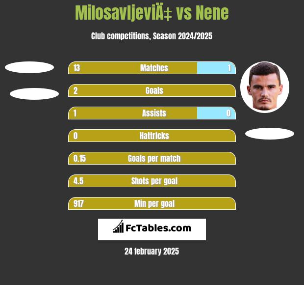 MilosavljeviÄ‡ vs Nene h2h player stats