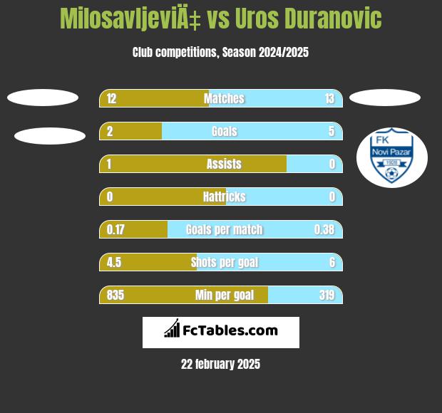 MilosavljeviÄ‡ vs Uros Duranovic h2h player stats