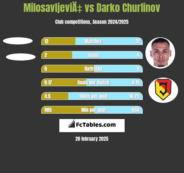 MilosavljeviÄ‡ vs Darko Churlinov h2h player stats