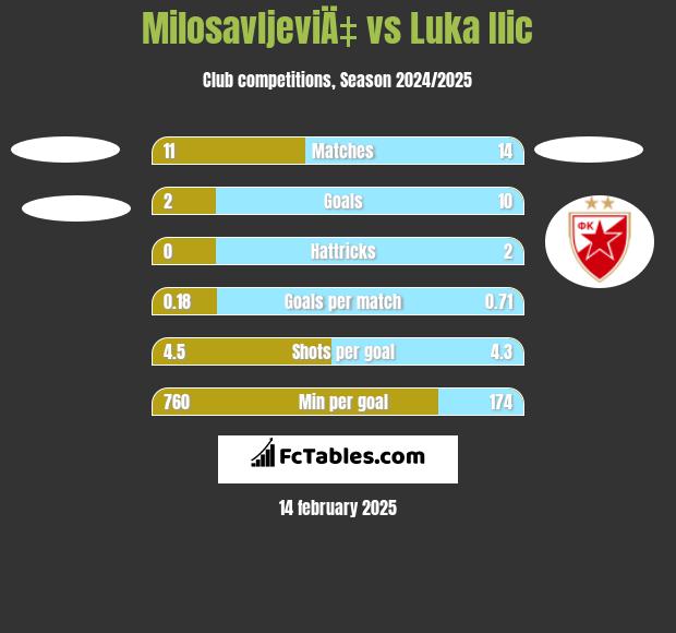 MilosavljeviÄ‡ vs Luka Ilic h2h player stats