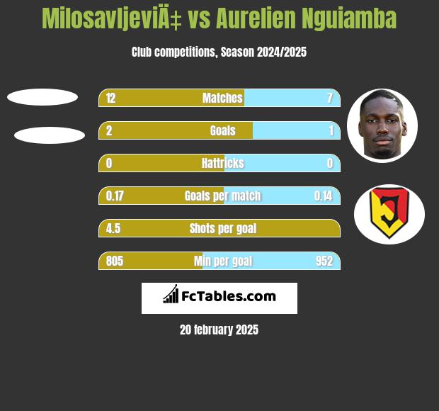 MilosavljeviÄ‡ vs Aurelien Nguiamba h2h player stats