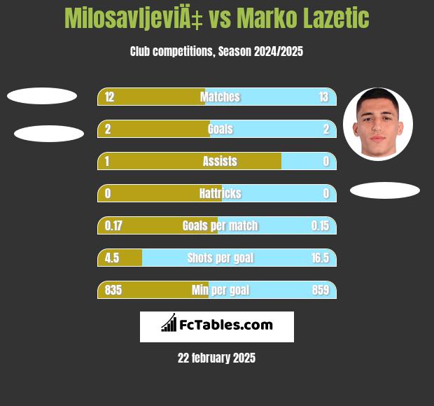 MilosavljeviÄ‡ vs Marko Lazetic h2h player stats