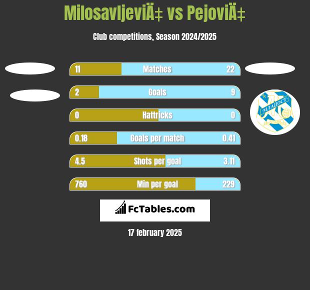 MilosavljeviÄ‡ vs PejoviÄ‡ h2h player stats