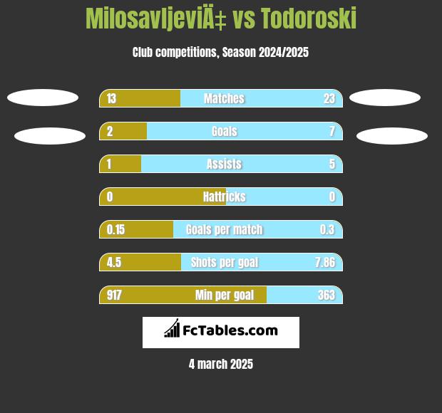 MilosavljeviÄ‡ vs Todoroski h2h player stats